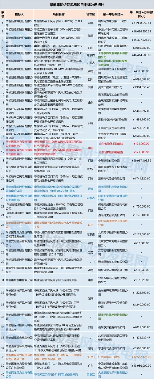 共計71個！中廣核 華能集團 三峽集團3大企業(yè)風電項目中標大匯總