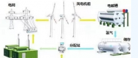 風(fēng)電的另類(lèi)作用！還能制氫氣