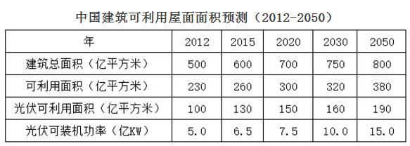 分布式光伏空間壓縮 2018年市場機會在哪兒？