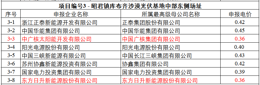 最低0.32元！達(dá)拉特光伏領(lǐng)跑基地申報(bào)電價(jià)出爐