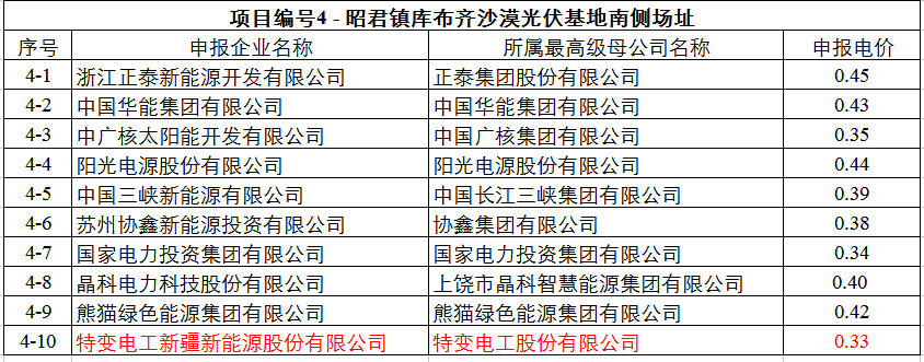 最低0.32元！達(dá)拉特光伏領(lǐng)跑基地申報(bào)電價(jià)出爐