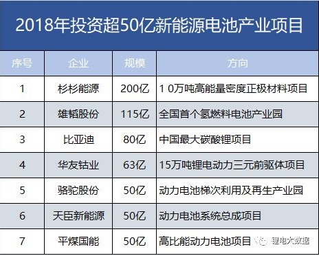7家608億！盤點2018年投資超50億新能源電池產(chǎn)業(yè)項目。