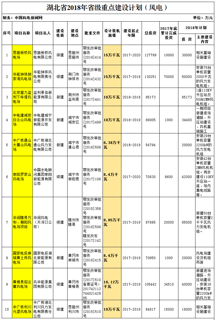 2018年湖北省重點(diǎn)風(fēng)電建設(shè)項(xiàng)目公布，共計(jì)109.25萬(wàn)千瓦！