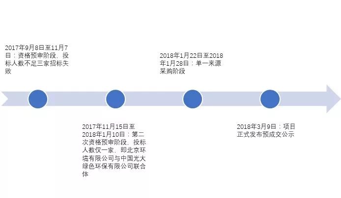 兩度廢標(biāo)！北環(huán)光大聯(lián)合體終獲安慶靜脈產(chǎn)業(yè)園項目