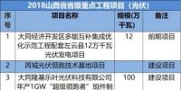 山西、河北、江西成光伏企業(yè)投資聚集地-8省2018光伏<font color=