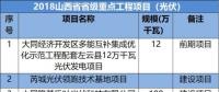山西、河北、江西成光伏企業(yè)投資聚集地-8省2018光伏重點(diǎn)項(xiàng)目名單