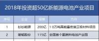 7家608億！盤(pán)點(diǎn)2018年投資超50億新能源電池產(chǎn)業(yè)項(xiàng)目。