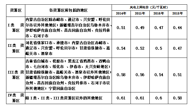 大云網(wǎng)售電商學(xué)院：風(fēng)電發(fā)展之平價(jià)上網(wǎng)即將到來(lái)！