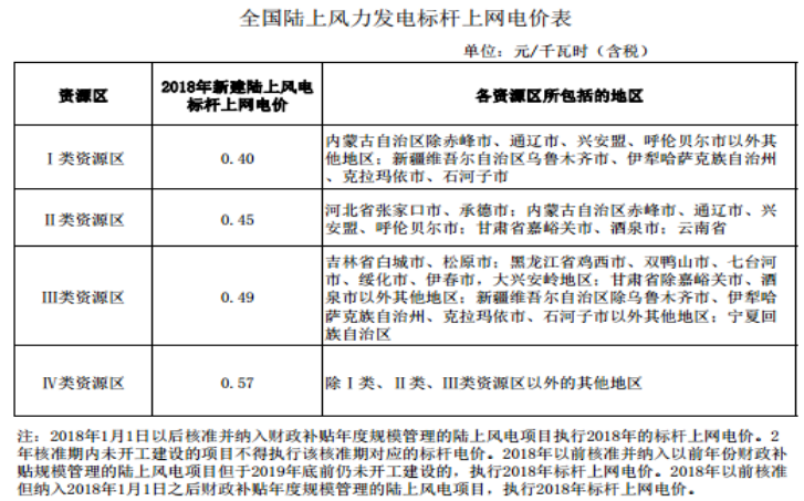 大云網(wǎng)售電商學(xué)院：風(fēng)電發(fā)展之平價(jià)上網(wǎng)即將到來(lái)！