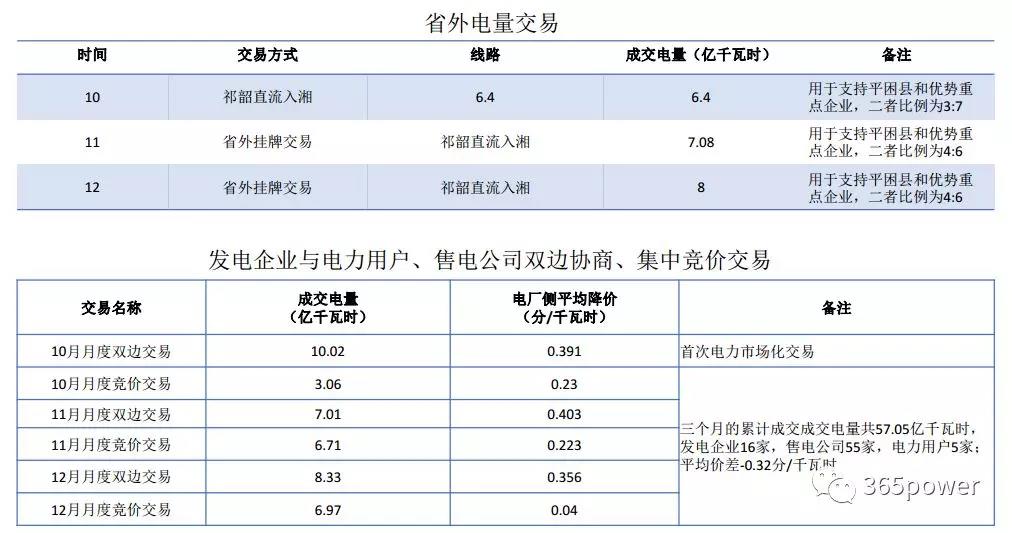 干貨！東北、西北區(qū)域2017售電市場情況