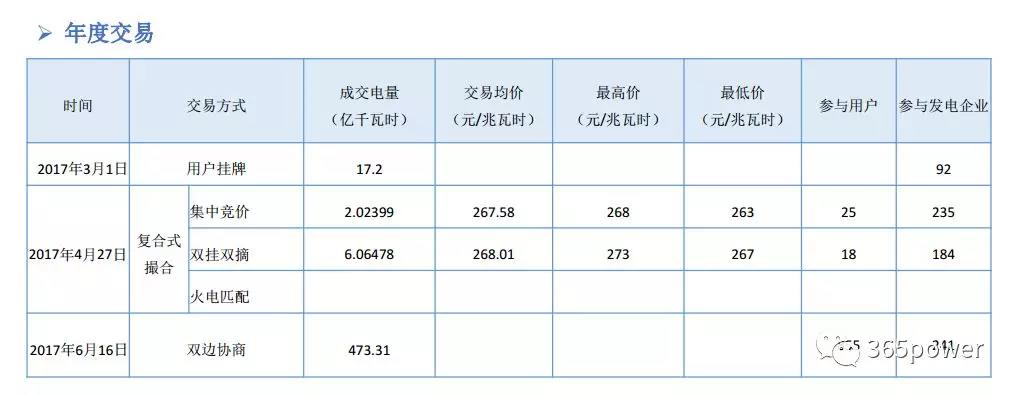 干貨！東北、西北區(qū)域2017售電市場情況
