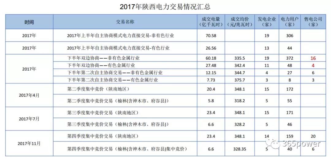 干貨！東北、西北區(qū)域2017售電市場情況