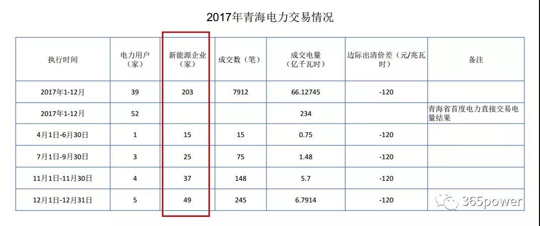 干貨！東北、西北區(qū)域2017售電市場情況
