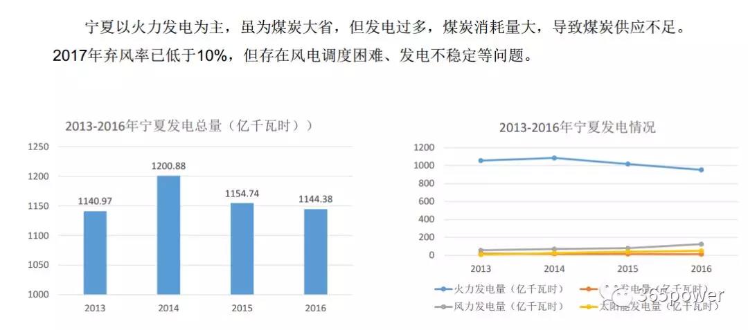 干貨！東北、西北區(qū)域2017售電市場情況