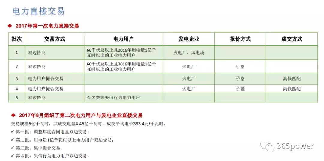 干貨！東北、西北區(qū)域2017售電市場情況