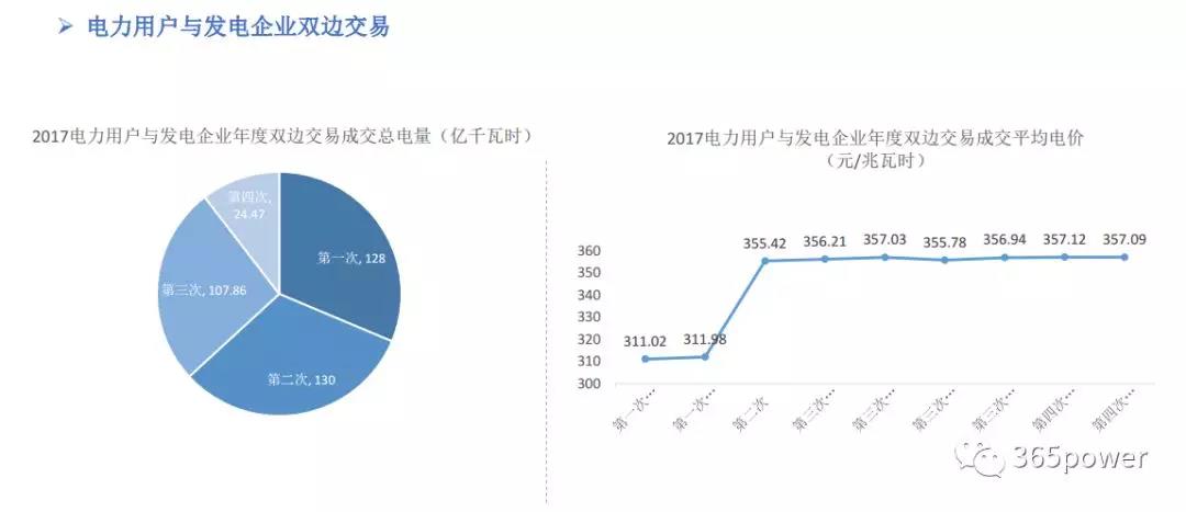 干貨！東北、西北區(qū)域2017售電市場情況