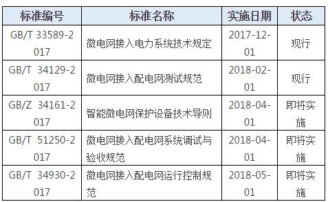 五項標準即將實施 ！微電網(wǎng)行業(yè)轉(zhuǎn)折點已來