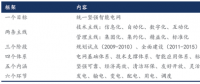 我國(guó)智能電網(wǎng)進(jìn)入到“引領(lǐng)提升”階段，變電智能化年均市場(chǎng)規(guī)模超過(guò)百億元