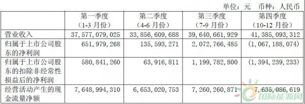 約4.3GW裝機(jī)，75.93萬(wàn)KWH發(fā)電量，35.51億元收入……華能國(guó)際2017年報(bào)中透露出哪些風(fēng)電信息？