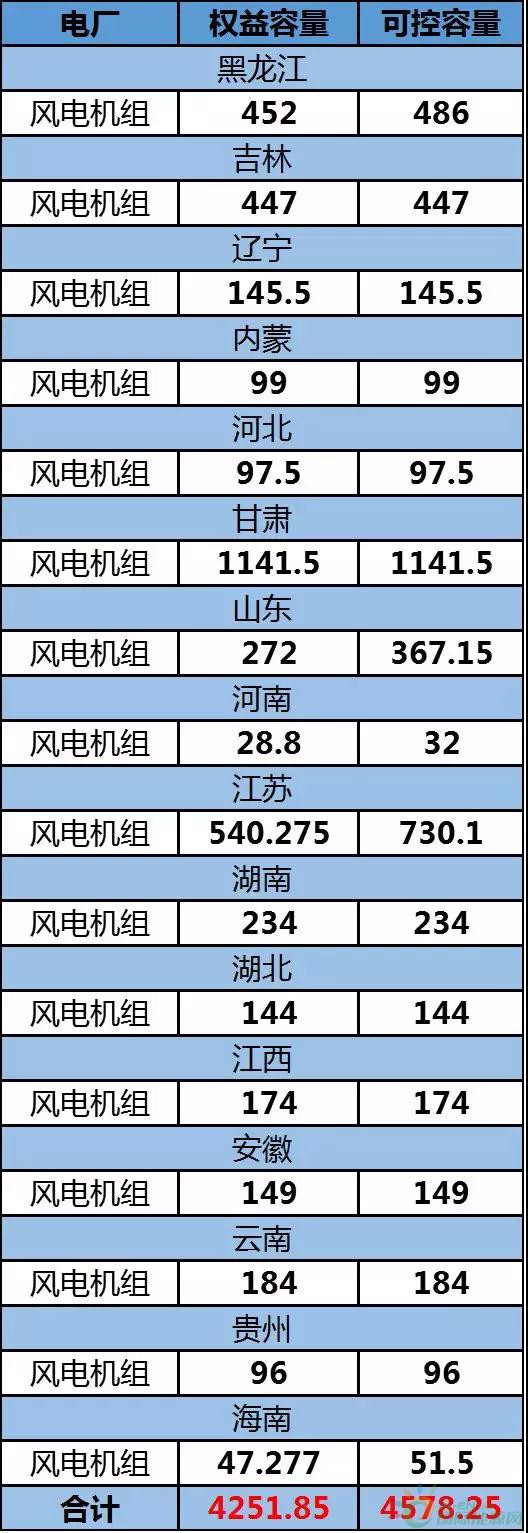 約4.3GW裝機(jī)，75.93萬(wàn)KWH發(fā)電量，35.51億元收入……華能國(guó)際2017年報(bào)中透露出哪些風(fēng)電信息？