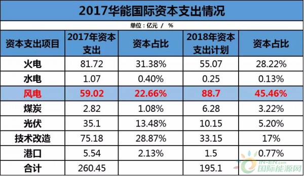 約4.3GW裝機(jī)，75.93萬(wàn)KWH發(fā)電量，35.51億元收入……華能國(guó)際2017年報(bào)中透露出哪些風(fēng)電信息？
