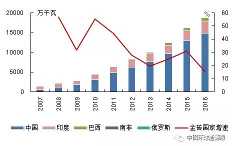 金磚國家風電裝機增長情況：中國印度巴西增長迅猛、南非起步較晚體量小、俄羅斯止步不前