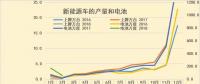 新能源車1-2月碳酸鋰需求1611噸，鈷需求196噸