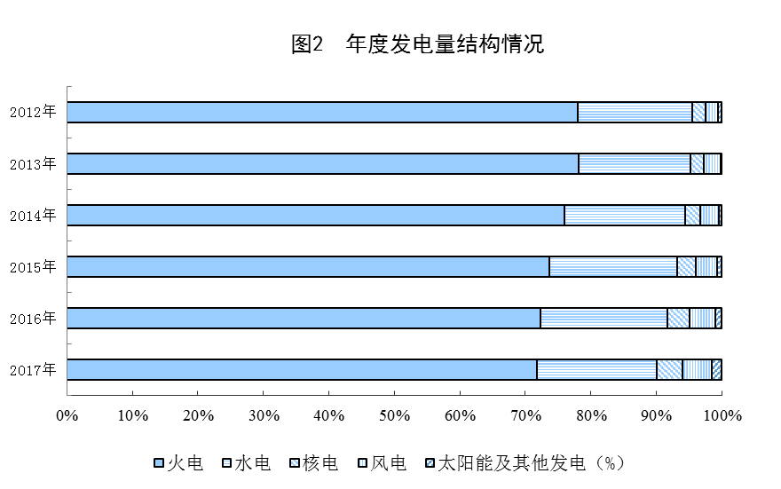統(tǒng)計(jì)局公布2017年電源增長(zhǎng)情況(風(fēng)、光、核電增長(zhǎng)較快)