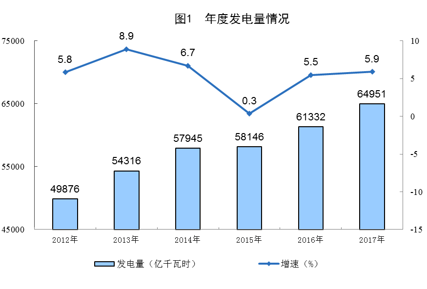 統(tǒng)計(jì)局公布2017年電源增長(zhǎng)情況(風(fēng)、光、核電增長(zhǎng)較快)