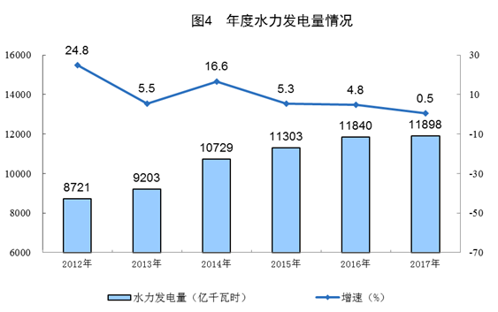 統(tǒng)計(jì)局公布2017年電源增長(zhǎng)情況(風(fēng)、光、核電增長(zhǎng)較快)