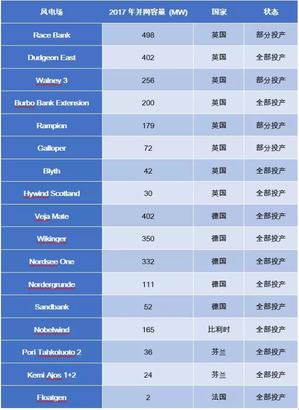 歐洲海上風(fēng)電2017年數(shù)據(jù)權(quán)威發(fā)布（中文版）！