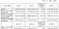 福能股份2017年年報：風(fēng)電投運總裝機(jī)66.4 萬千瓦 位居<font color=