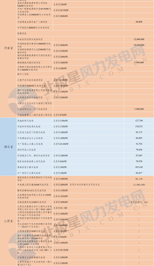 共計88個！6省2018年重點風電項目匯總