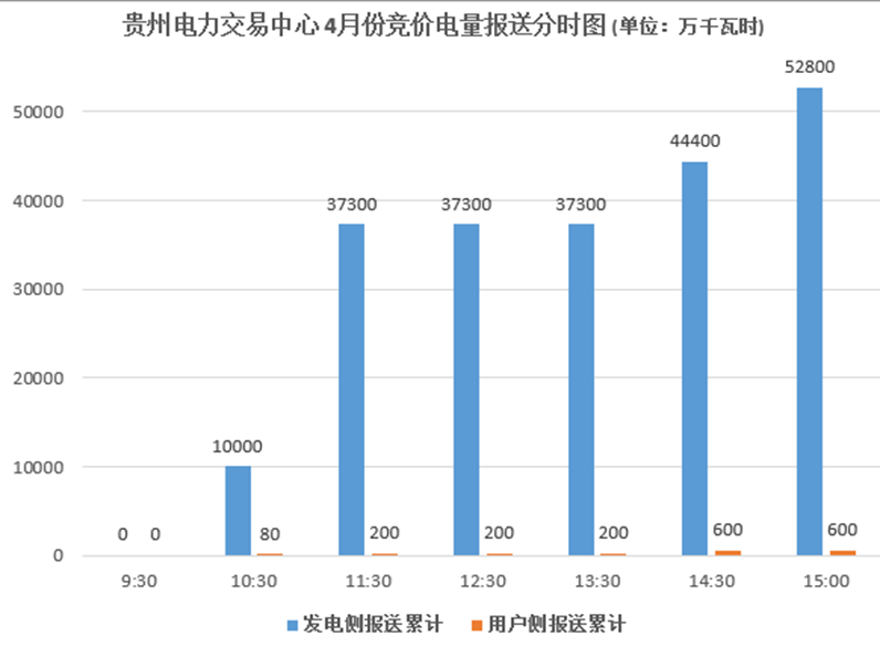 大云網(wǎng)售電觀察：貴州月度競(jìng)價(jià)交易，何時(shí)才能春暖花開？