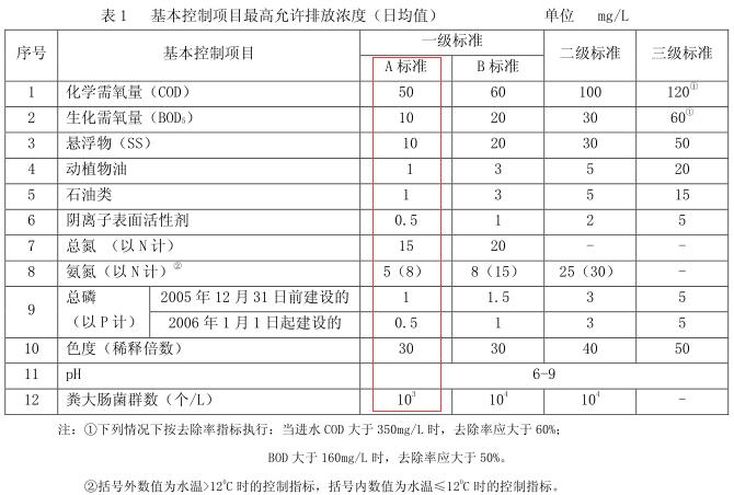 210座污水廠提標改造 會撬動多大市場？