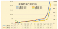 18年1-2月新能源車<font color=