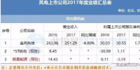 7家虧損！風(fēng)電上市公司2017<font color=