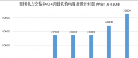 大云網(wǎng)售電觀察：貴州月度競價交易，何時才能春暖花開？