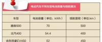 電動汽車?yán)m(xù)航里程是如何增加的？