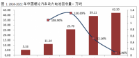 電池回收迎來百億新風(fēng)口，三年后市場規(guī)模將達到131億