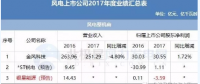 7家虧損！風電上市公司2017年報公布