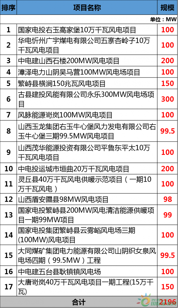 總投資177.88億元！約2GW！2018年江西省29個省級重點風(fēng)電項目都有哪些？