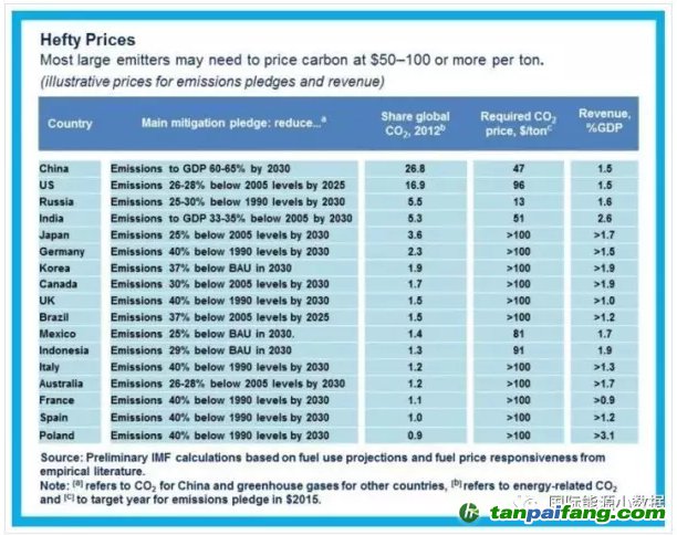 各國減排承諾關鍵看碳價，那么碳價到底要多高才“管用”？