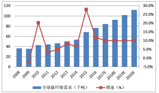 風機葉片需求牽動碳纖維市場丨2020年！中國碳纖維市場需求量將達到3.08萬噸
