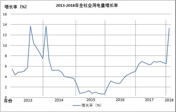 全國電量增長驚現(xiàn)兩位數(shù)，離電力供不應求有多遠？