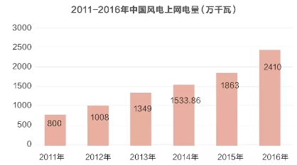 風(fēng)電并網(wǎng)標(biāo)準(zhǔn)修訂引爭(zhēng)議 是否已被利益綁架？