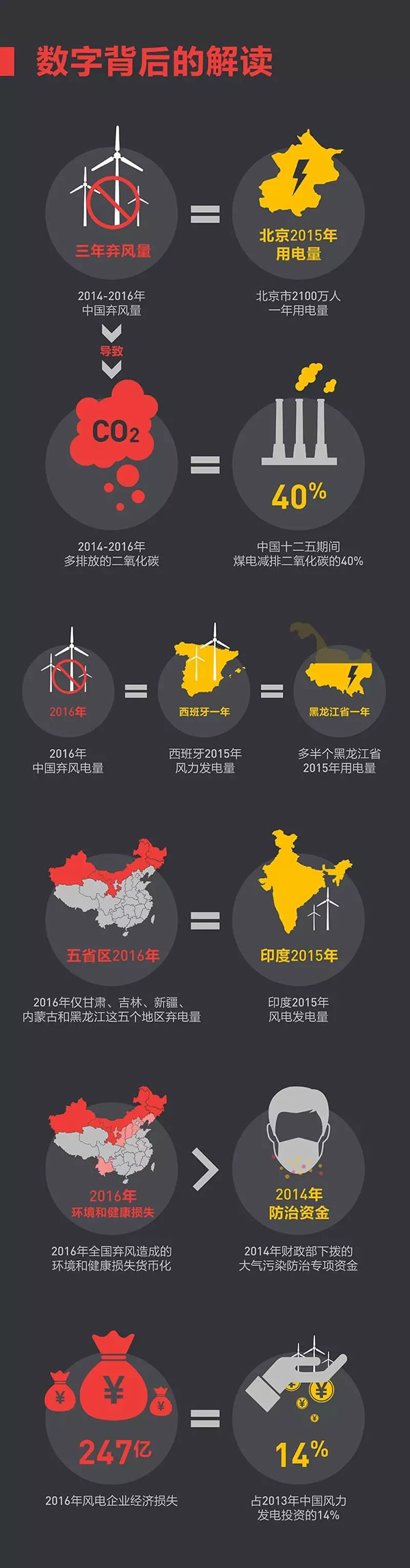 這些年我們究竟浪費(fèi)了多少風(fēng)電？