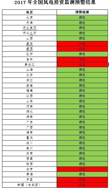 能源局發(fā)布風(fēng)電投資監(jiān)測(cè)預(yù)警：2017年6省區(qū)風(fēng)電投資亮“紅燈”、云南浙江無(wú)新建設(shè)指標(biāo)（附通知）
