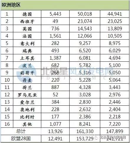 2016年全球43個國家風電發(fā)展哪家強？