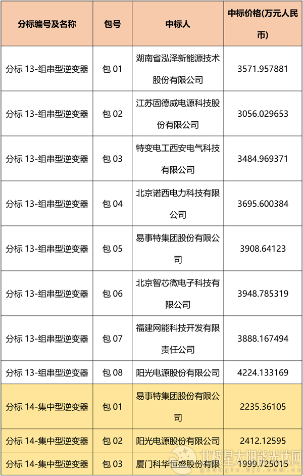 國網(wǎng)2018綜合能源服務(wù)項目招標(biāo)光伏組件、逆變器中標(biāo)名單